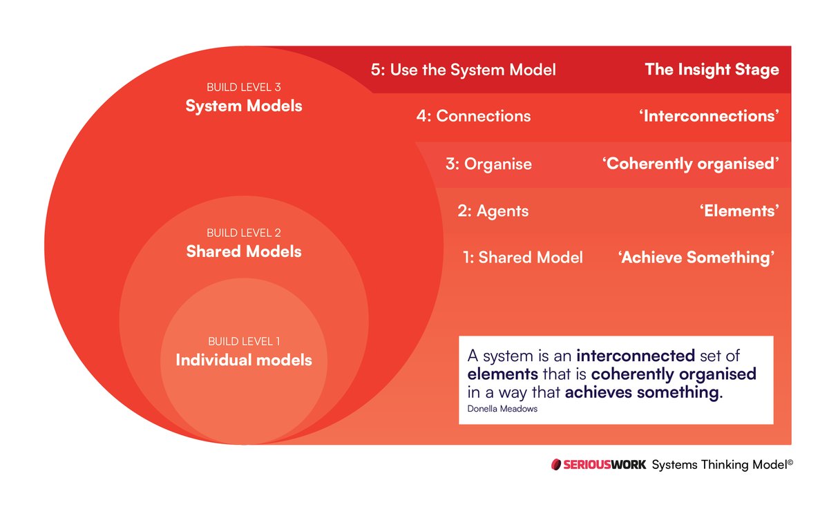 The SeriousWork Systems Thinking Model©: three build levels and five stages, from a shared model to insight