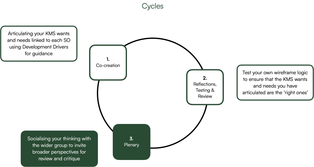 Cycles help to keep energy and focus levels high throughout